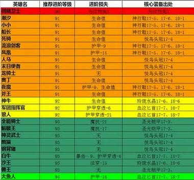 三国吧兄弟橙色武器怎么合成？（英雄三国紫武器进阶橙色）