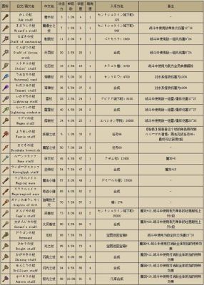 月圆之夜难度9怎么过？（召唤之夜4 武器熟练）