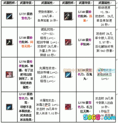 地下城手游阿修罗装备推荐？（dnf2016修罗武器排行）