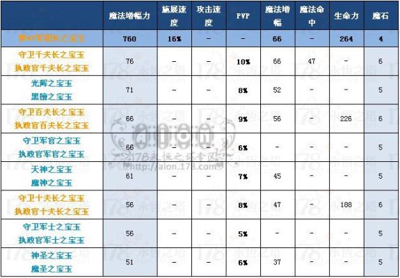永恒之塔魔族武器（宝珠）怎样合成？需要哪些材料？（永恒之塔魔族武器合成npc）
