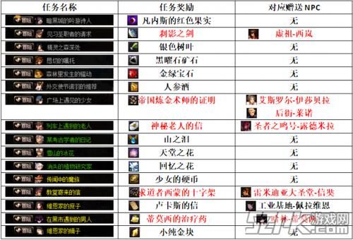 魔兽私服T端（AC3.0）里面的物品、NPC源代码如何使用？（dnfnpc武器代码）