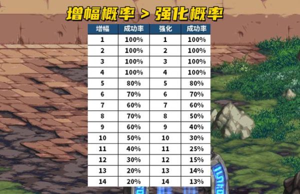 武器强化12和增幅10谁更强？（dnf强化12武器外观）