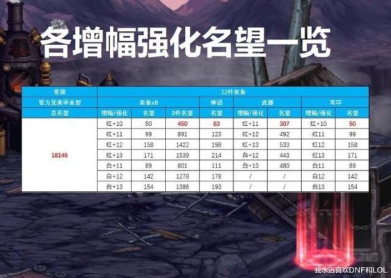 dnf全身增幅11极限能到多少名望？（dnf 加11武器提升）