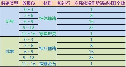天龙八部怀旧武魂怎么加属性？（武魂2强化武器幸运值）