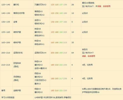 魔兽世界锻造1-450升级攻略？（锻造武器 魔兽世界）