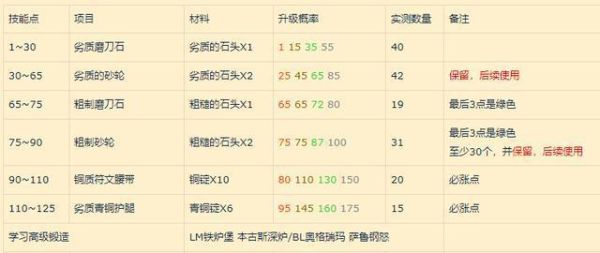魔兽世界锻造1-450升级攻略？（锻造武器 魔兽世界）