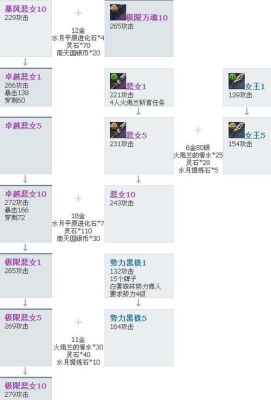 剑灵恶女耳环突破和进化卓越恶女要多少材料？（剑灵 恶女武器）