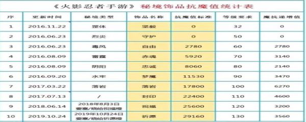 天天炫斗怎么增加抗魔值，抗魔值提高攻略？（天天炫斗武器升阶）