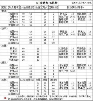 大话西游2，仙的14级强法装备一套最高能强多少，每件装备分别强多少？（大话西游全灵男鬼十四级武器）