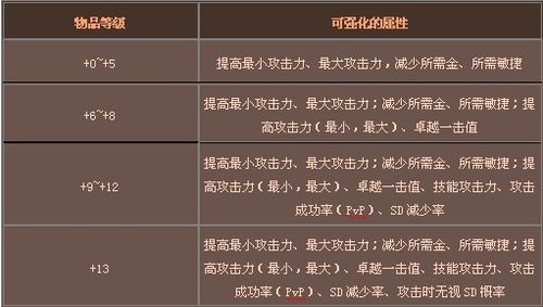 奇迹降临怎么提升战斗力？（奇迹武器属性强化）
