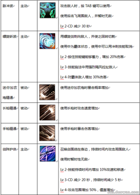 疾风之刃满级克莱尔怎么加点好？（克莱尔65武器）