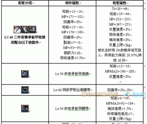 圣骑士1-60级必拿武器？（dnf圣骑士武器选择攻略）