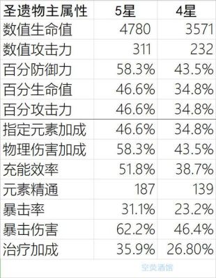 圣遗物强化多少级随机增加属性？（副武器随机成长属性）