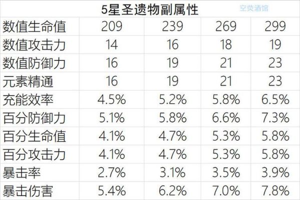 圣遗物强化多少级随机增加属性？（副武器随机成长属性）