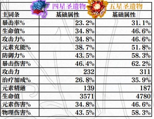 圣遗物强化多少级随机增加属性？（副武器随机成长属性）