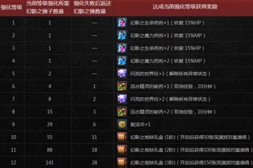 幻影马戏团装备怎么升级？（dnf幻影武器强化多少啦）