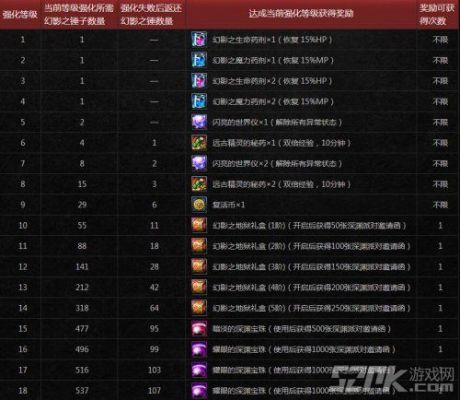 幻影马戏团装备怎么升级？（dnf幻影武器强化多少啦）