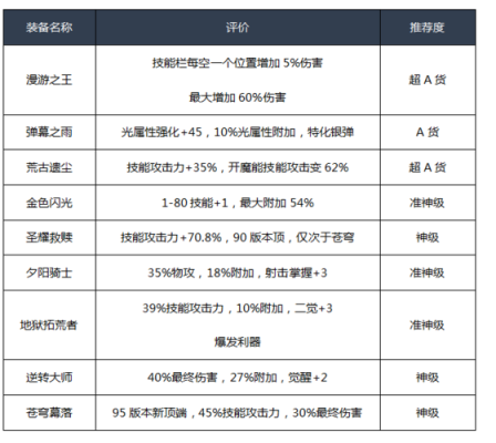 dnf男漫游装备选择？（86男漫游武器选择）