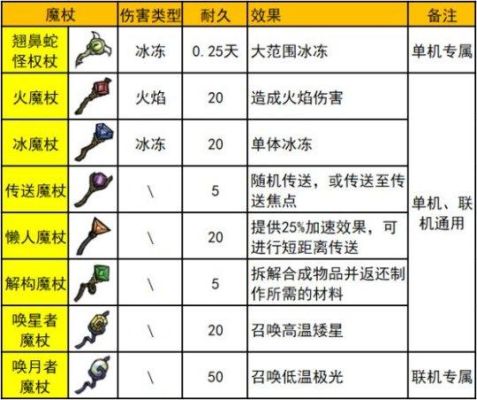 饥荒lol物品mod介绍？（饥荒武器工具属性mod）