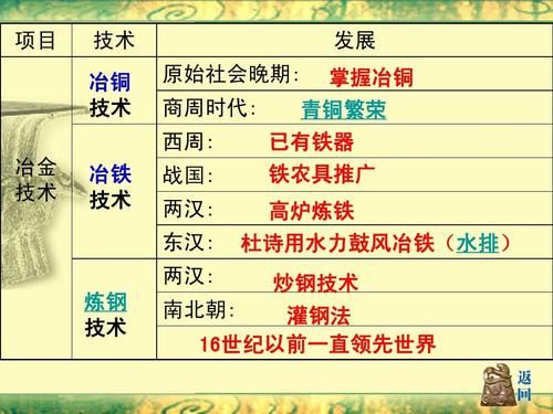 列举战国 汉 南北朝 宋朝时期冶铁技术的发展成就？（国家武器取得的成就）