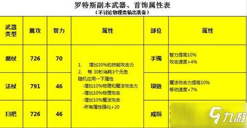 dnf魔道装备附魔智力还是独立魔法攻击？一点智力等于几点攻击？（dnf魔道武器宝珠）