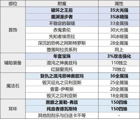 dnf魔道装备附魔智力还是独立魔法攻击？一点智力等于几点攻击？（dnf魔道武器宝珠）