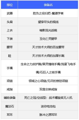 dnf魔道装备附魔智力还是独立魔法攻击？一点智力等于几点攻击？（dnf魔道武器宝珠）