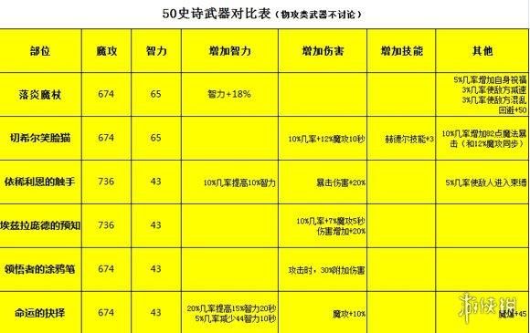 dnf魔道学者装备选择推荐?dnf魔道90武器装备？（86魔道武器）