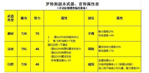 dnf魔道学者装备选择推荐?dnf魔道90武器装备？（86魔道武器）