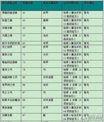 艾诺迪亚3物品强化方面的问题？（艾诺迪亚武器等级）