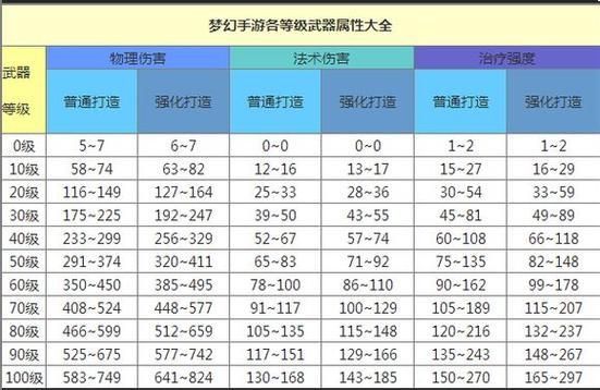 梦幻西游装备锻造等级？（梦幻西游武器等级）