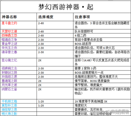 梦幻西游无底洞神器任务（7.0武器战士神器任务）