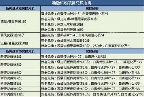 永恒大陆困难领主材料自选怎么兑换装备？（领主之塔武器兑换表）