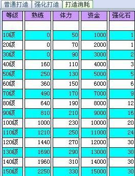 梦幻西游打造装备需要学习什么技能啊？0-30的打一个加多少熟练度？消耗多少体力啊？（梦幻打造技能打一把武器加多少熟练）