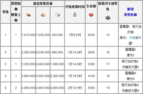 海岛奇兵18级研究所要多少材料？（海岛奇兵武器研究所）