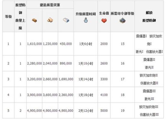 海岛奇兵18级研究所要多少材料？（海岛奇兵武器研究所）