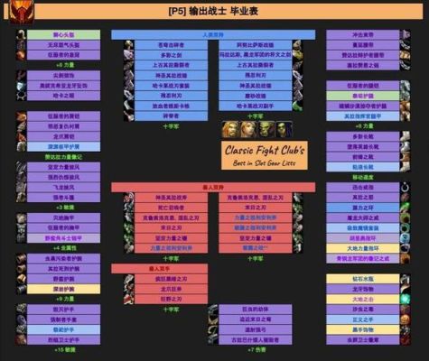 60级狂暴战附魔推荐？（7.0狂怒战士武器附魔）