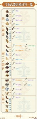 原神鱼获武器突破材料要多少？（魔兽武器材料）