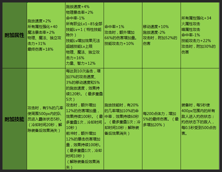 100级史诗防具哪个加技能攻击力？（dnf史诗武器附加属性攻击）