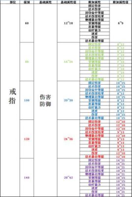 梦幻西游6种装备各等级的基础数值分别是多少？（梦幻西游各等级武器）