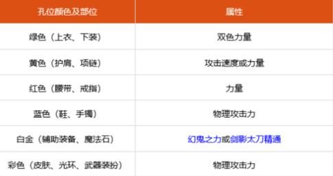 剑帝带什么勋章和守护珠？（dnf剑豪武器徽章镶嵌）