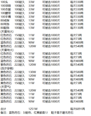 武器符石耐久消耗比其他装备快么？（梦幻2武器符石耐久）