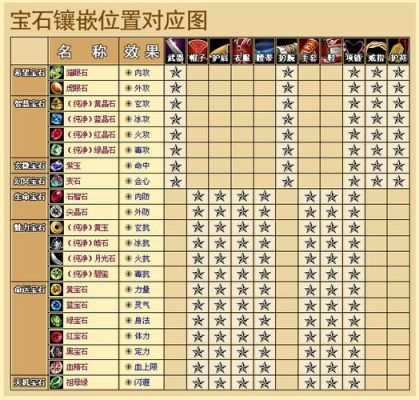 天龙八部逍遥打3级石头怎么打？会心石头是否全上？（天龙八部逍遥派武器打什么石头）