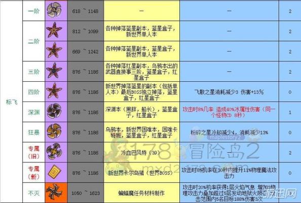 冒险岛为什么尖兵有两把武器？（冒险岛2武器分阶段）