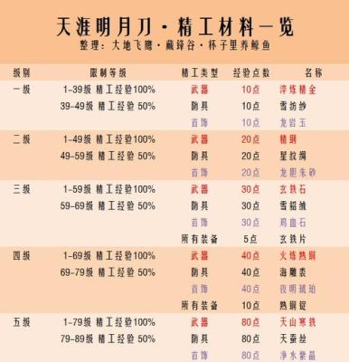 天涯明月刀装备低级材料还有用没？（天涯明月刀武器打磨）