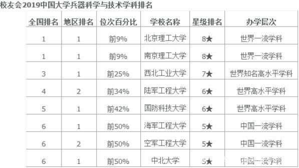 兵器大学有哪几所？（校园武器）