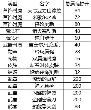 地下城近距离攻击是多大范围？（dnf远距离武器攻击力）