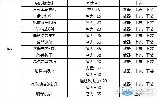 地下城宝珠推荐？（地下城附魔武器的宝珠是哪些）