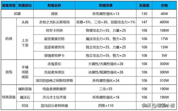 dnf最强宝珠排行榜？（dnf武器宝珠最好的）