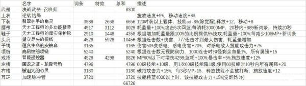DNF召唤师装备排名？（dnf召唤史诗武器选择）